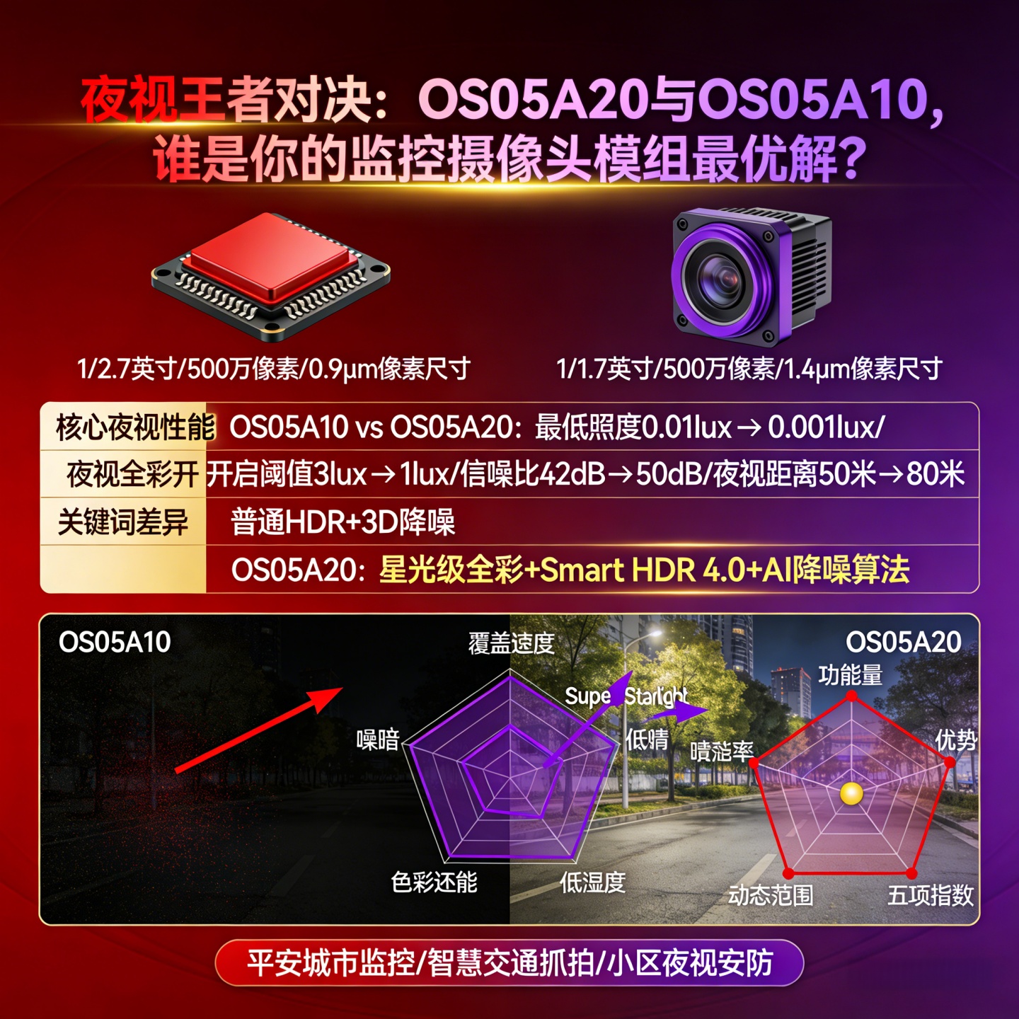 夜视王者对决：OS05A20与OS05A10，谁是你的监控摄像头模组最优解？