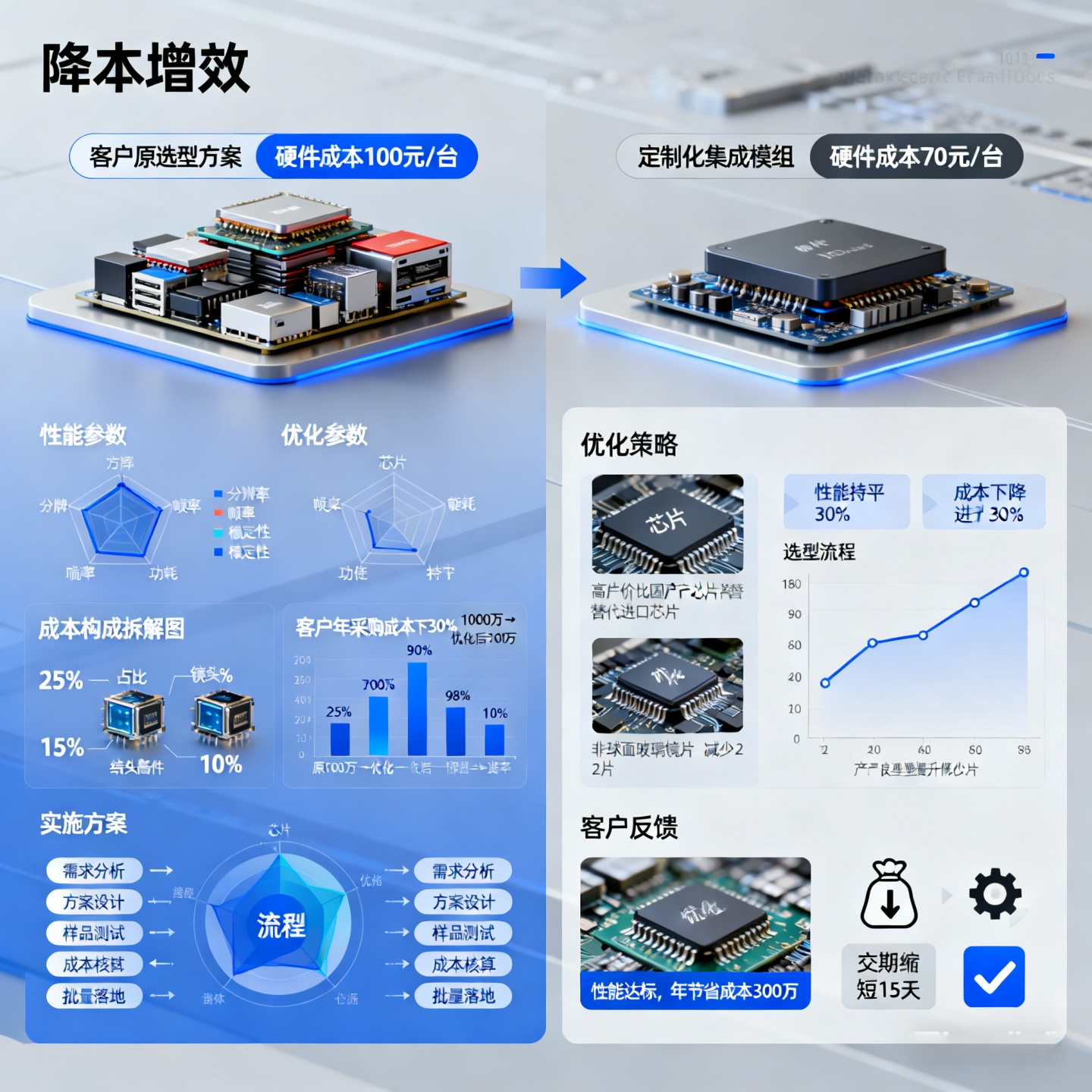 降本增效实录：协助客户优化选型，在满足性能前提下降低30%硬件成本