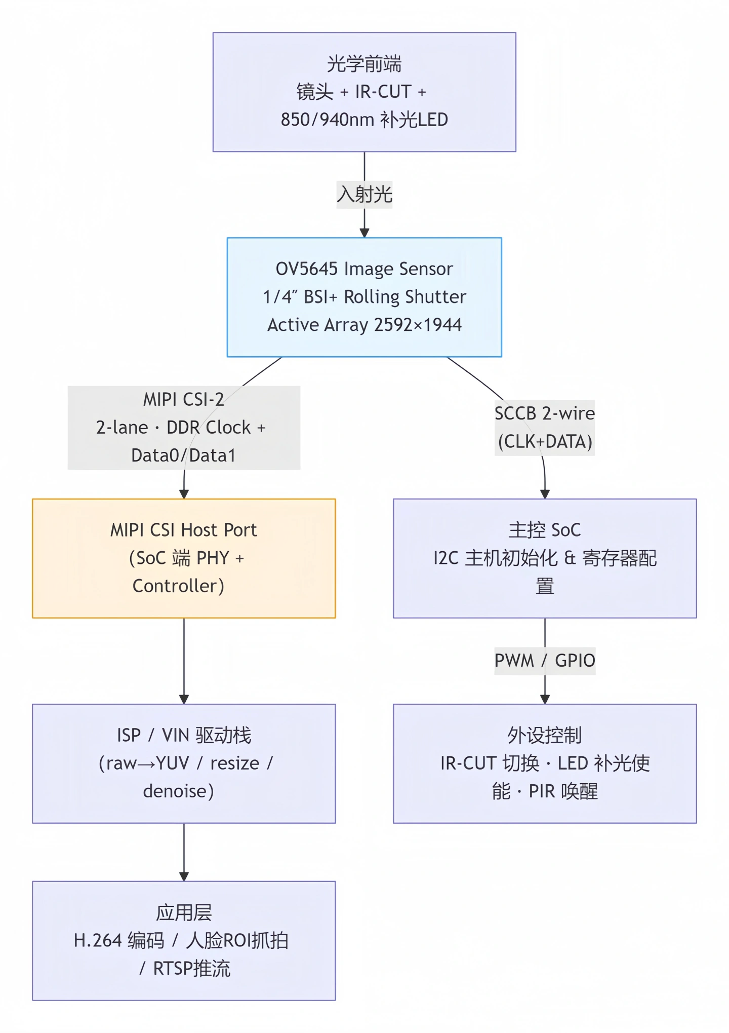 ov5645-2.webp