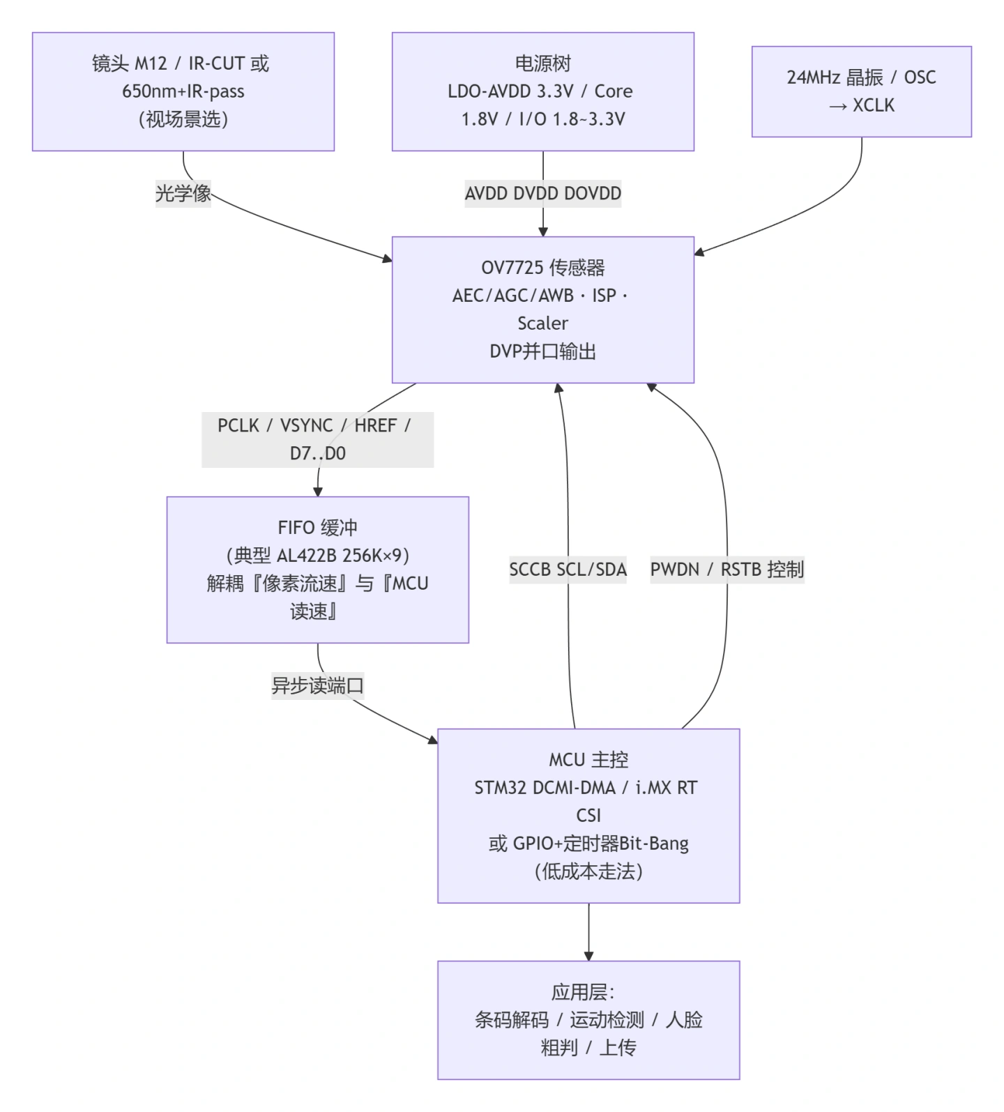 ov7725-2.webp