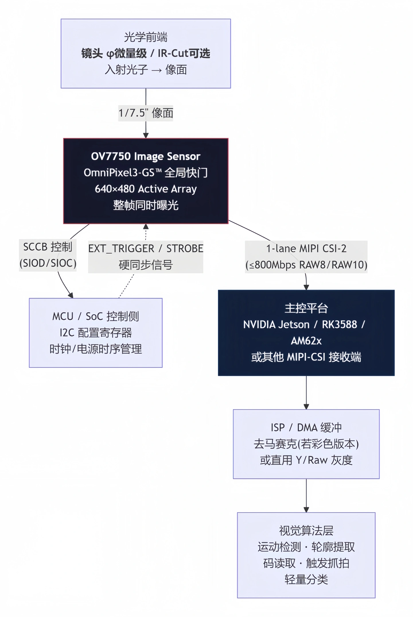 ov7750-2.webp