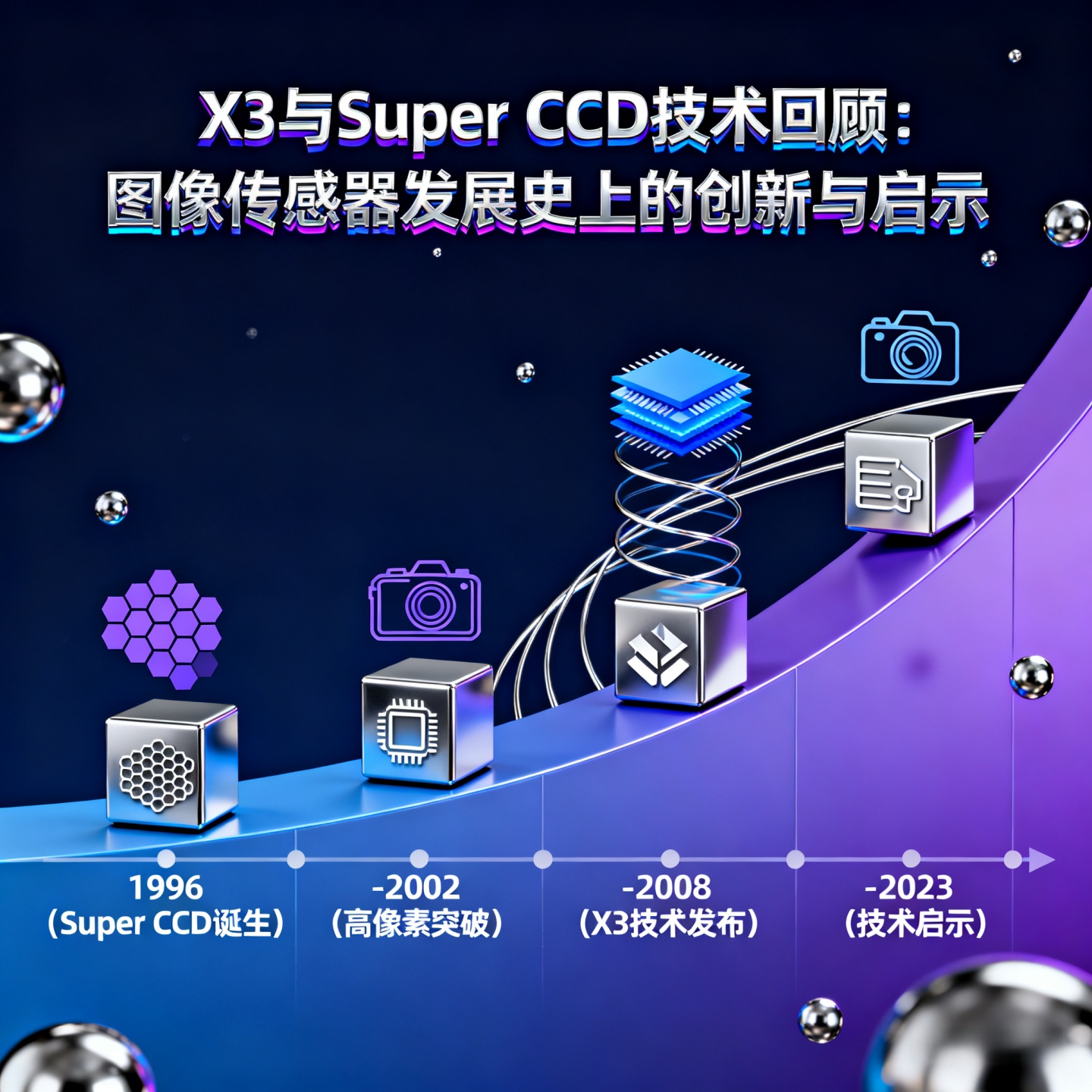 X3与Super CCD技术回顾：图像传感器发展史上的创新与启示